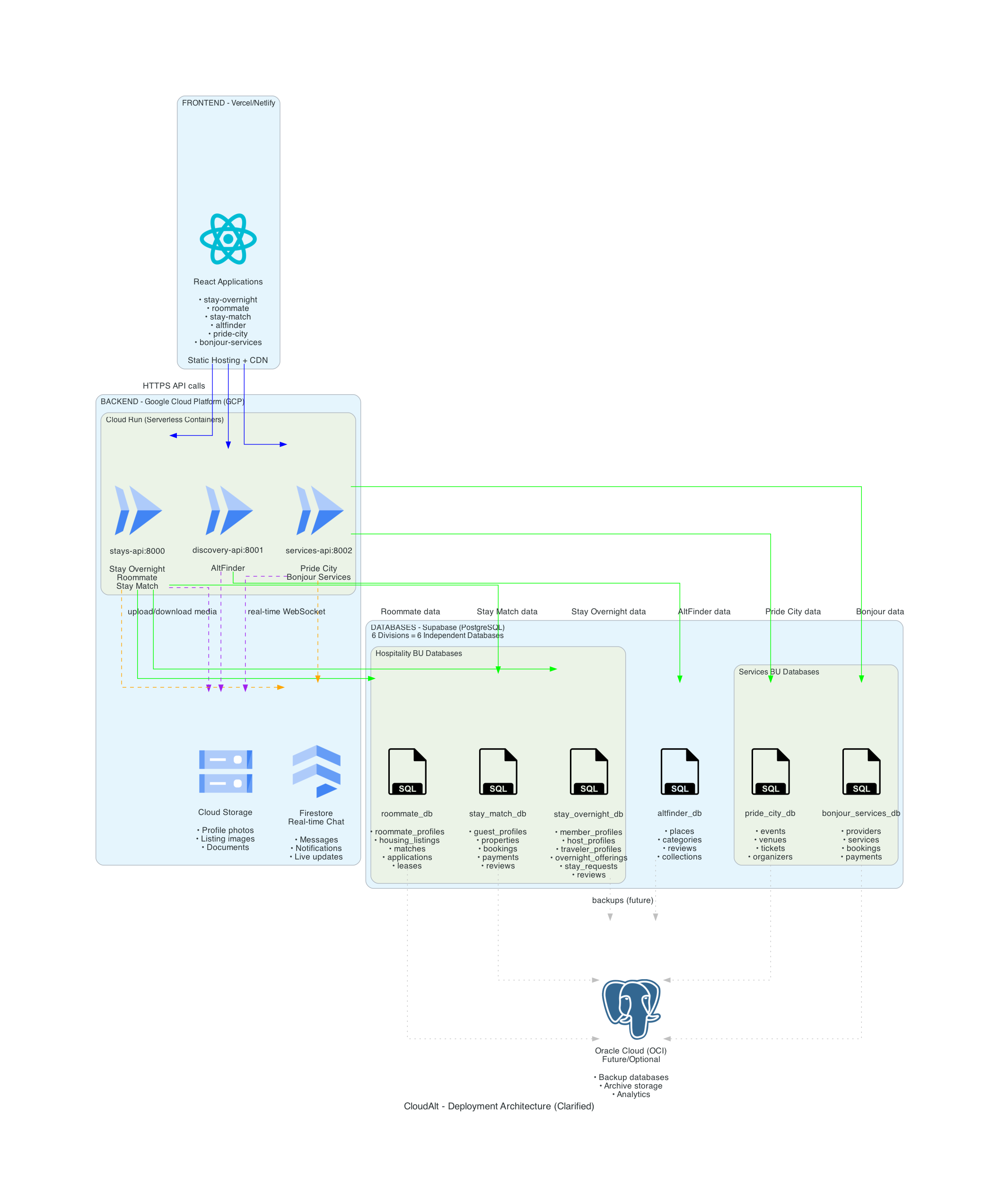 Deployment Architecture Clarified
