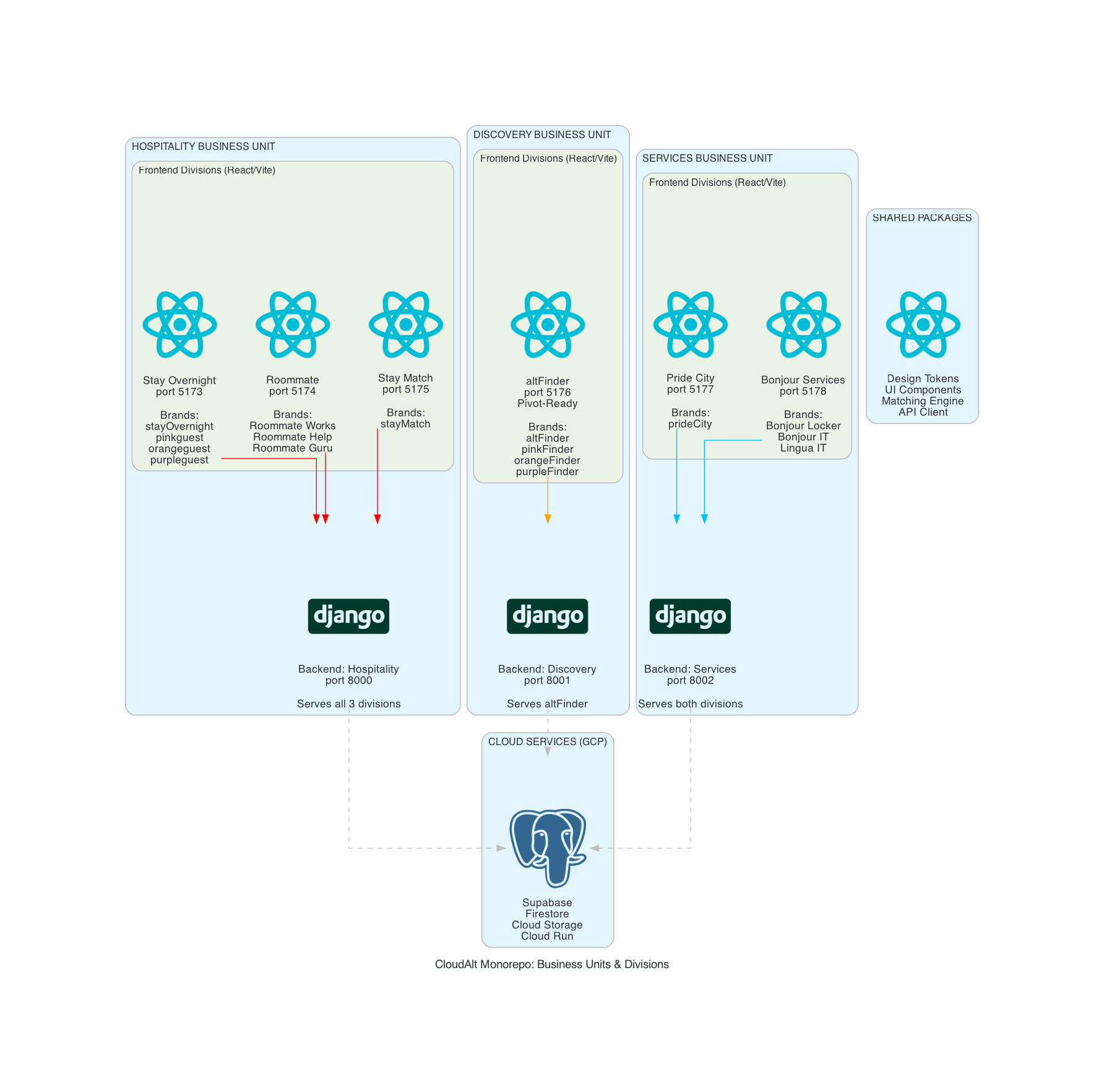Monorepo Architecture