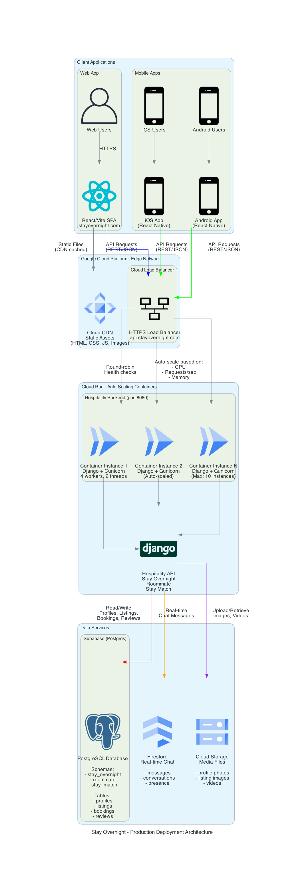 Production Deployment