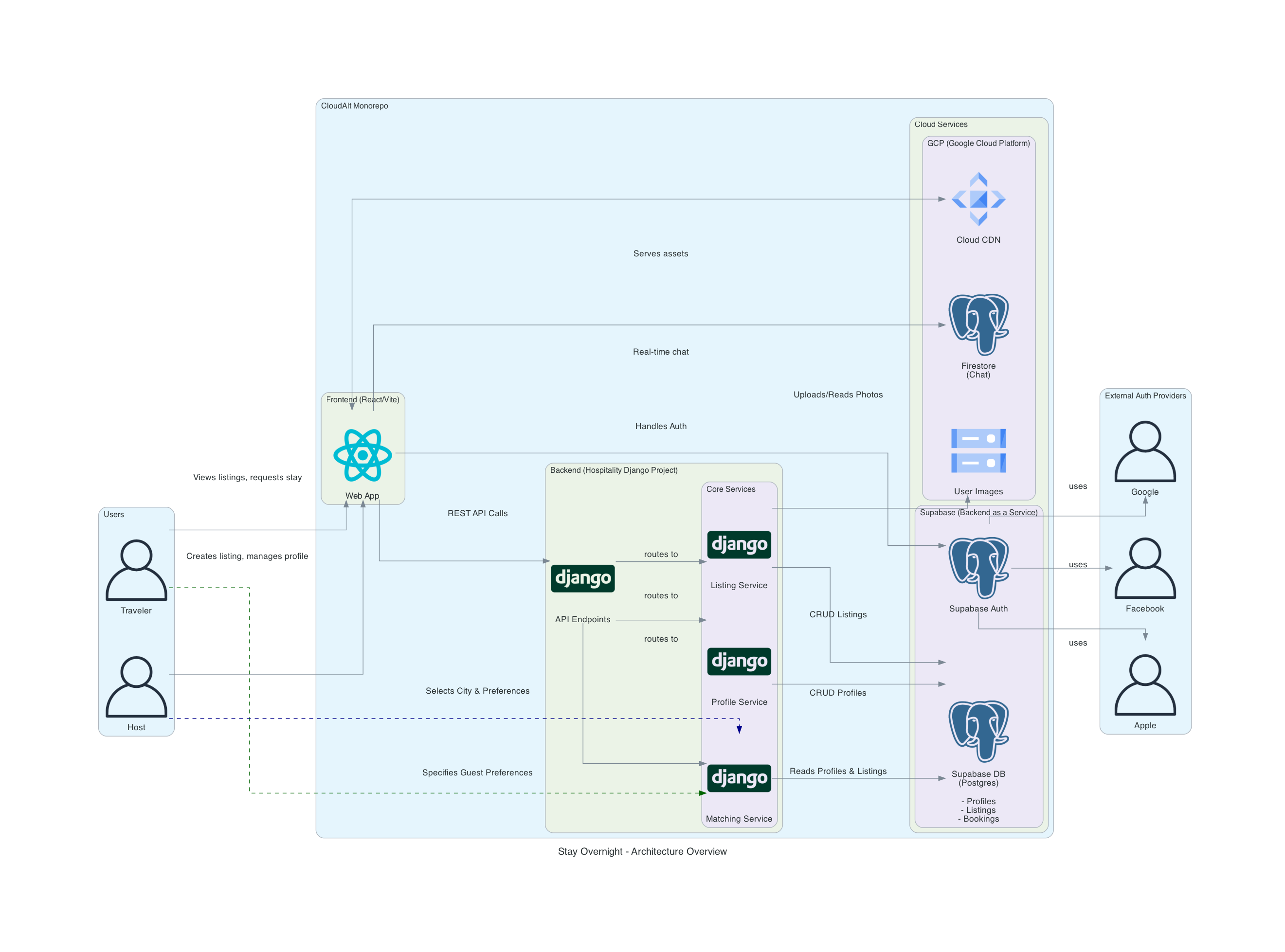 Stay Overnight Architecture