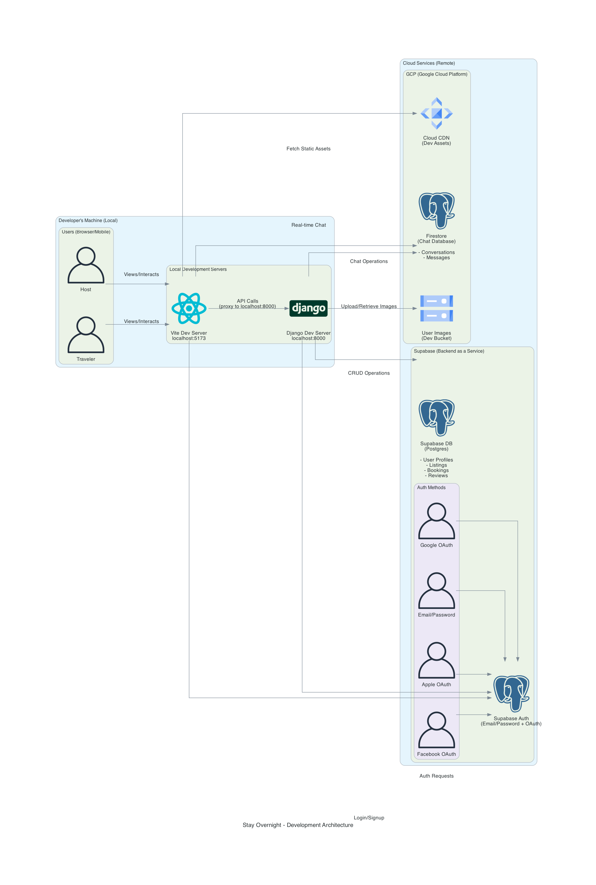 Stay Overnight Dev Environment