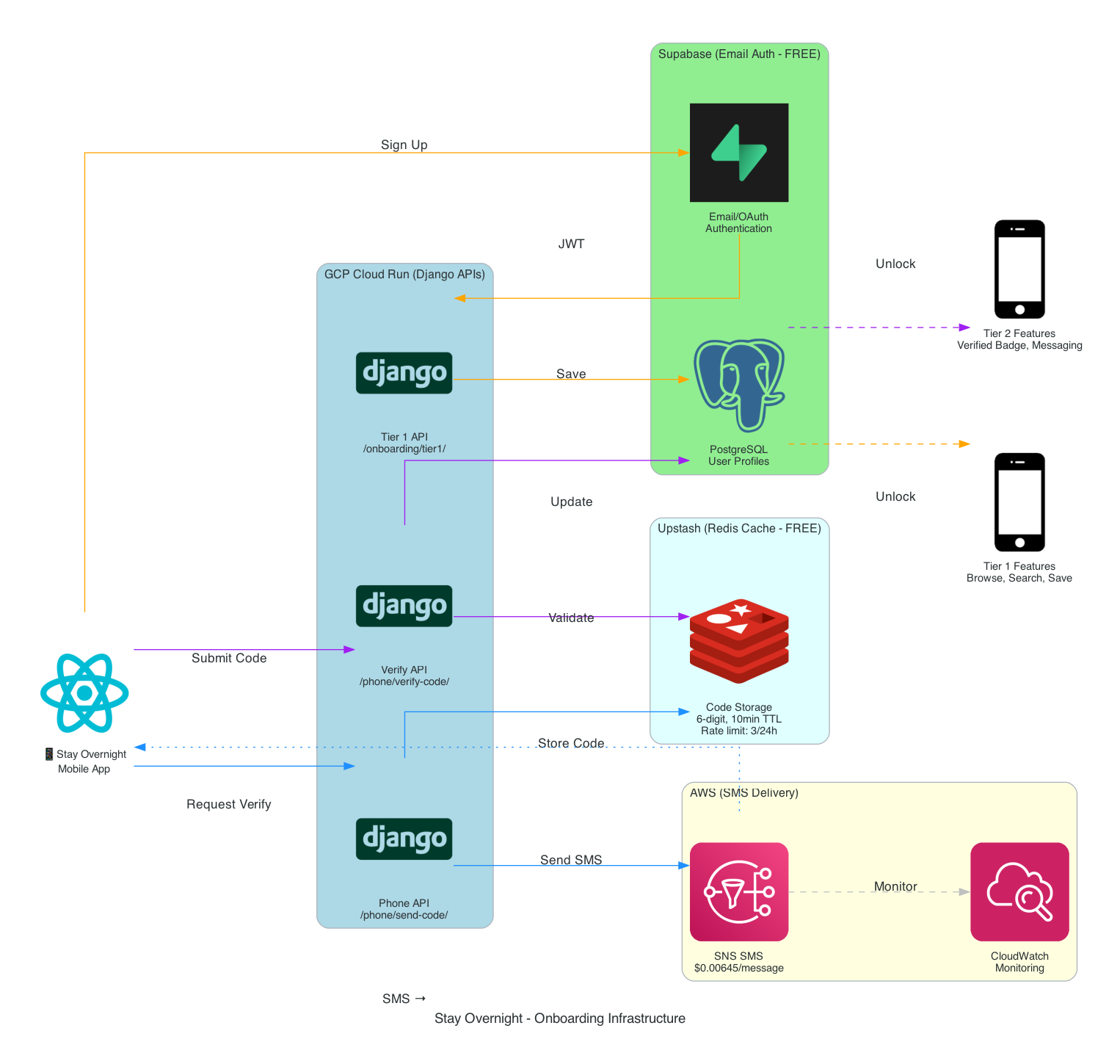 Onboarding Infrastructure