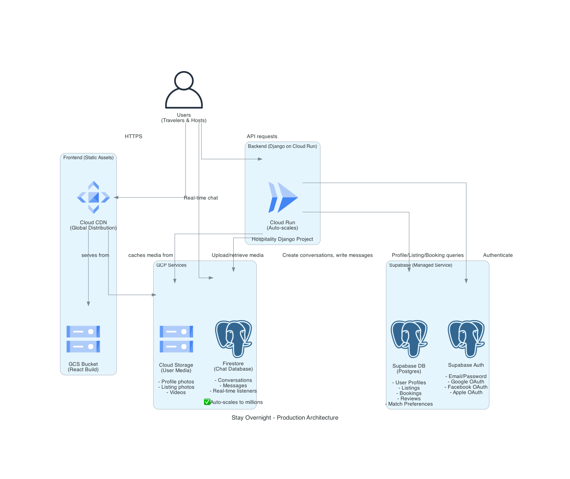 Stay Overnight Production