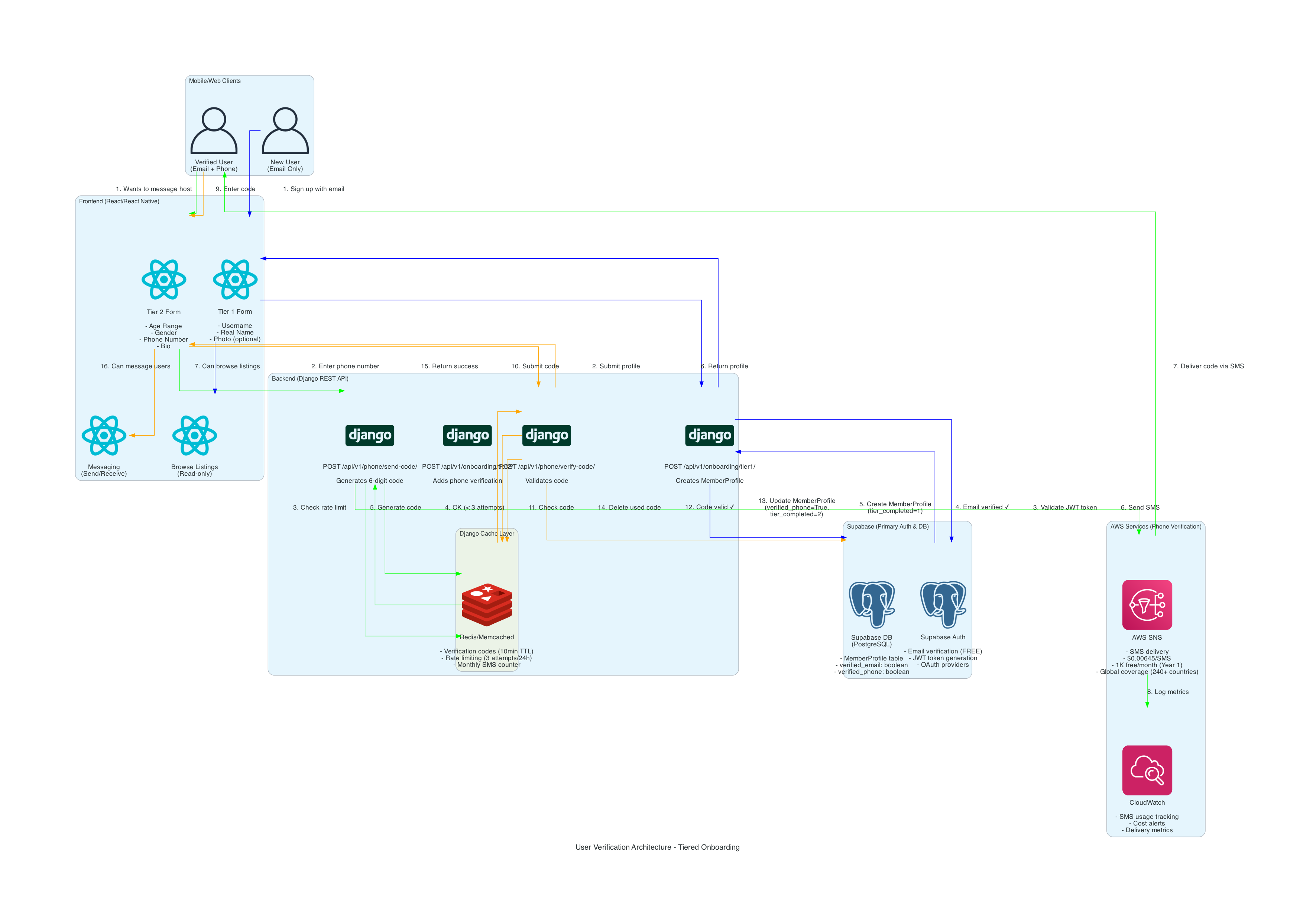 Verification Architecture